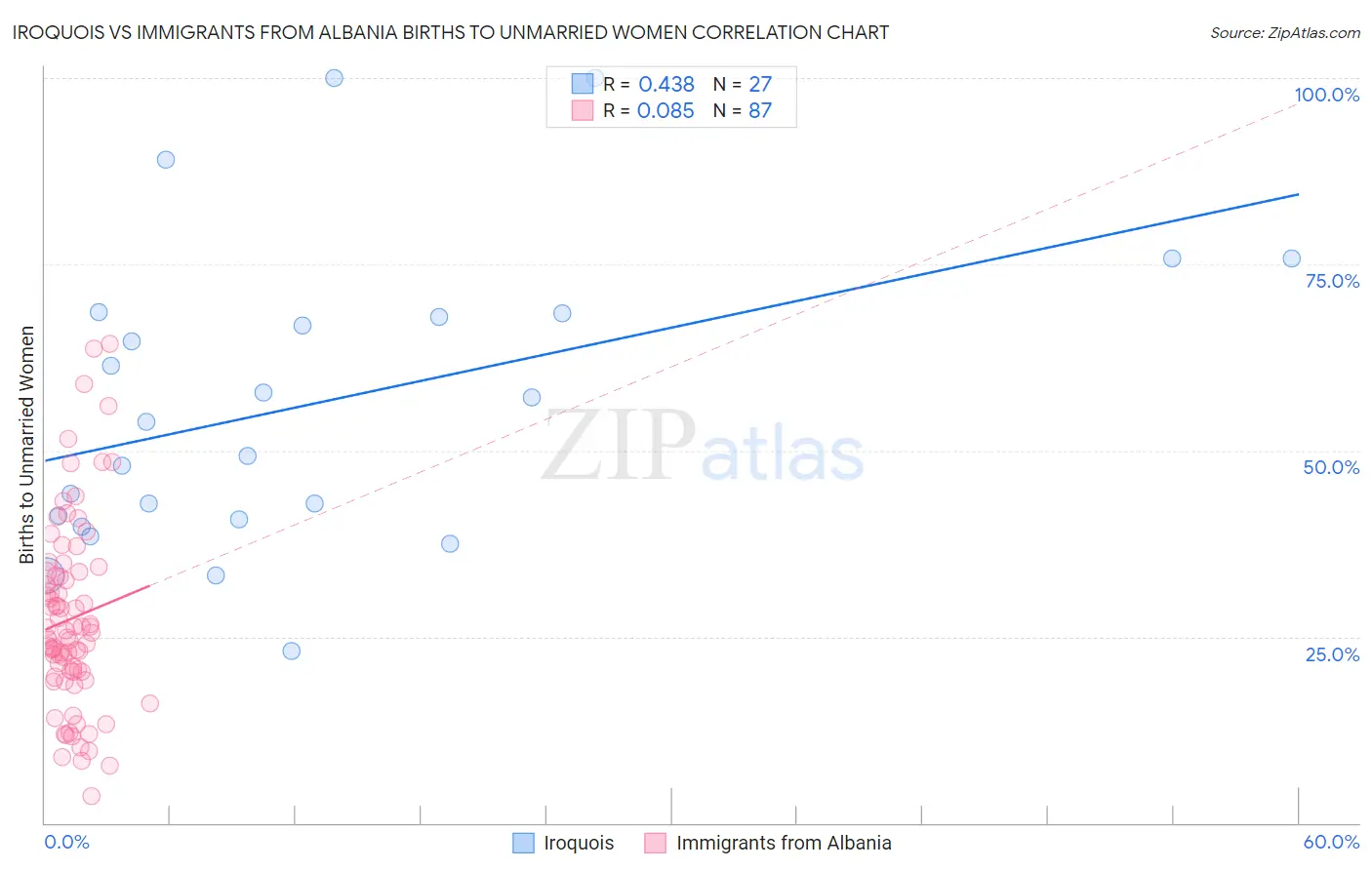 Iroquois vs Immigrants from Albania Births to Unmarried Women