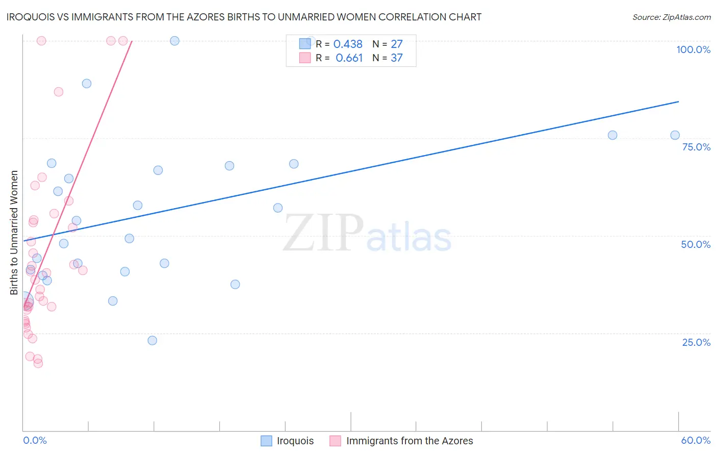 Iroquois vs Immigrants from the Azores Births to Unmarried Women
