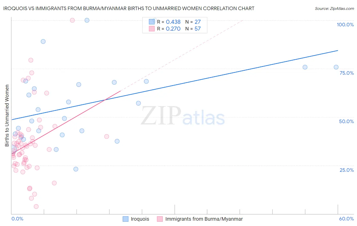 Iroquois vs Immigrants from Burma/Myanmar Births to Unmarried Women