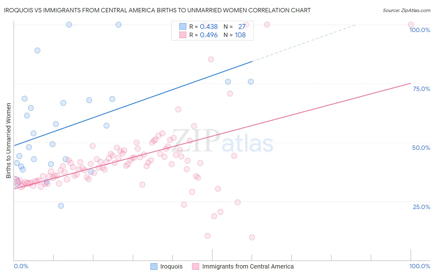 Iroquois vs Immigrants from Central America Births to Unmarried Women