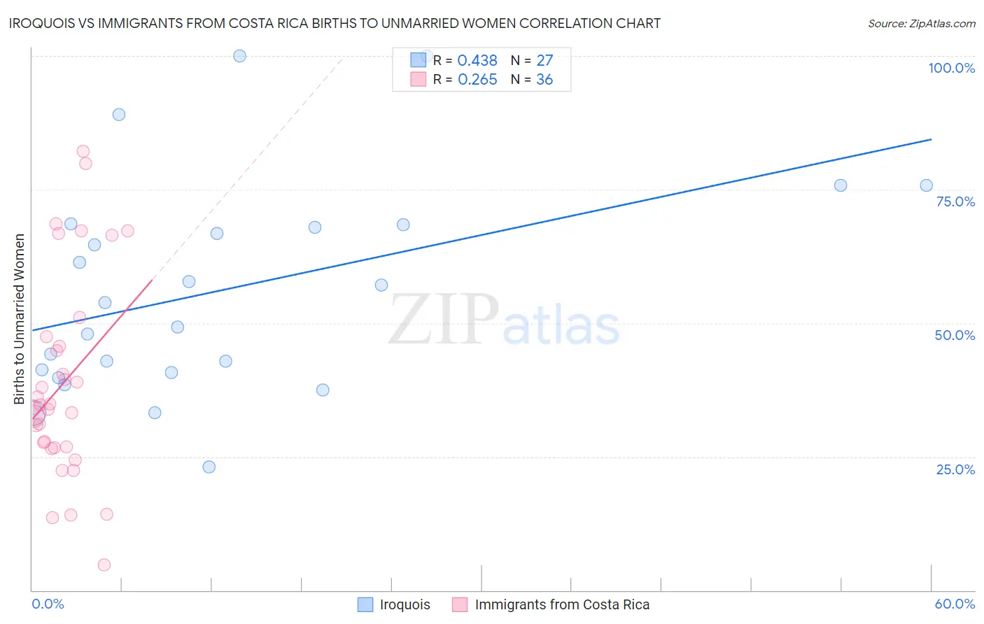 Iroquois vs Immigrants from Costa Rica Births to Unmarried Women