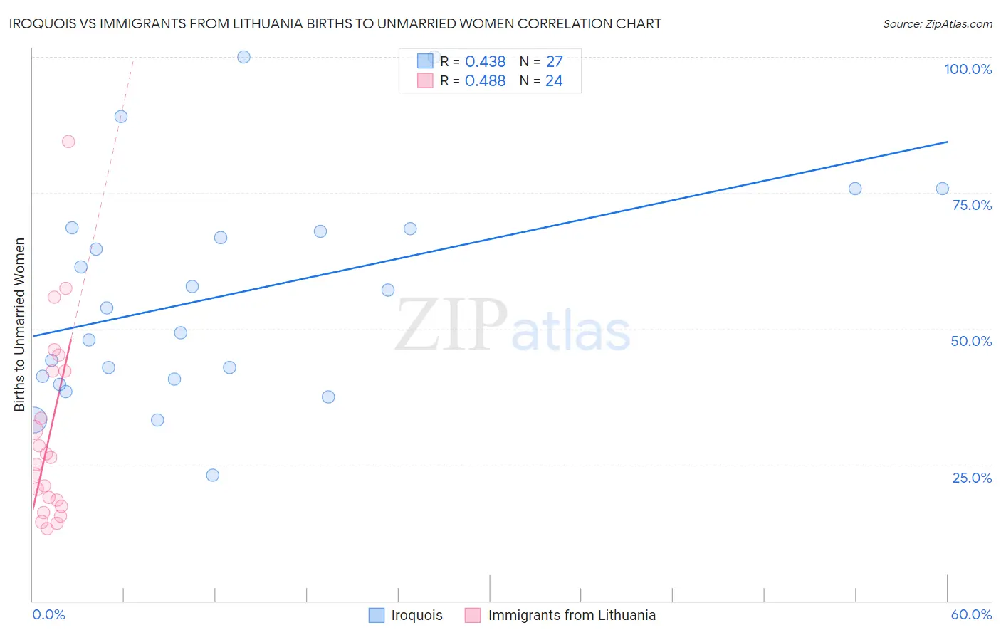 Iroquois vs Immigrants from Lithuania Births to Unmarried Women