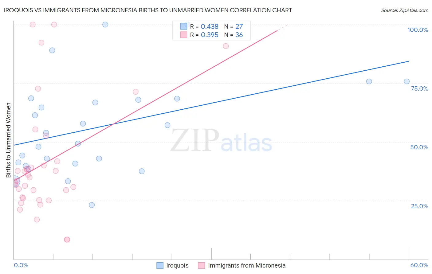 Iroquois vs Immigrants from Micronesia Births to Unmarried Women