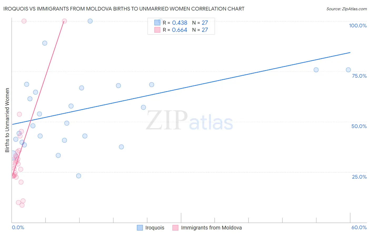 Iroquois vs Immigrants from Moldova Births to Unmarried Women