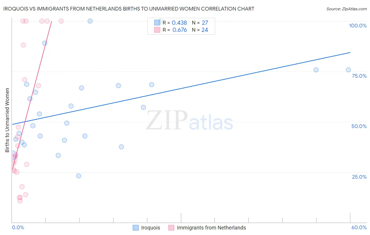 Iroquois vs Immigrants from Netherlands Births to Unmarried Women