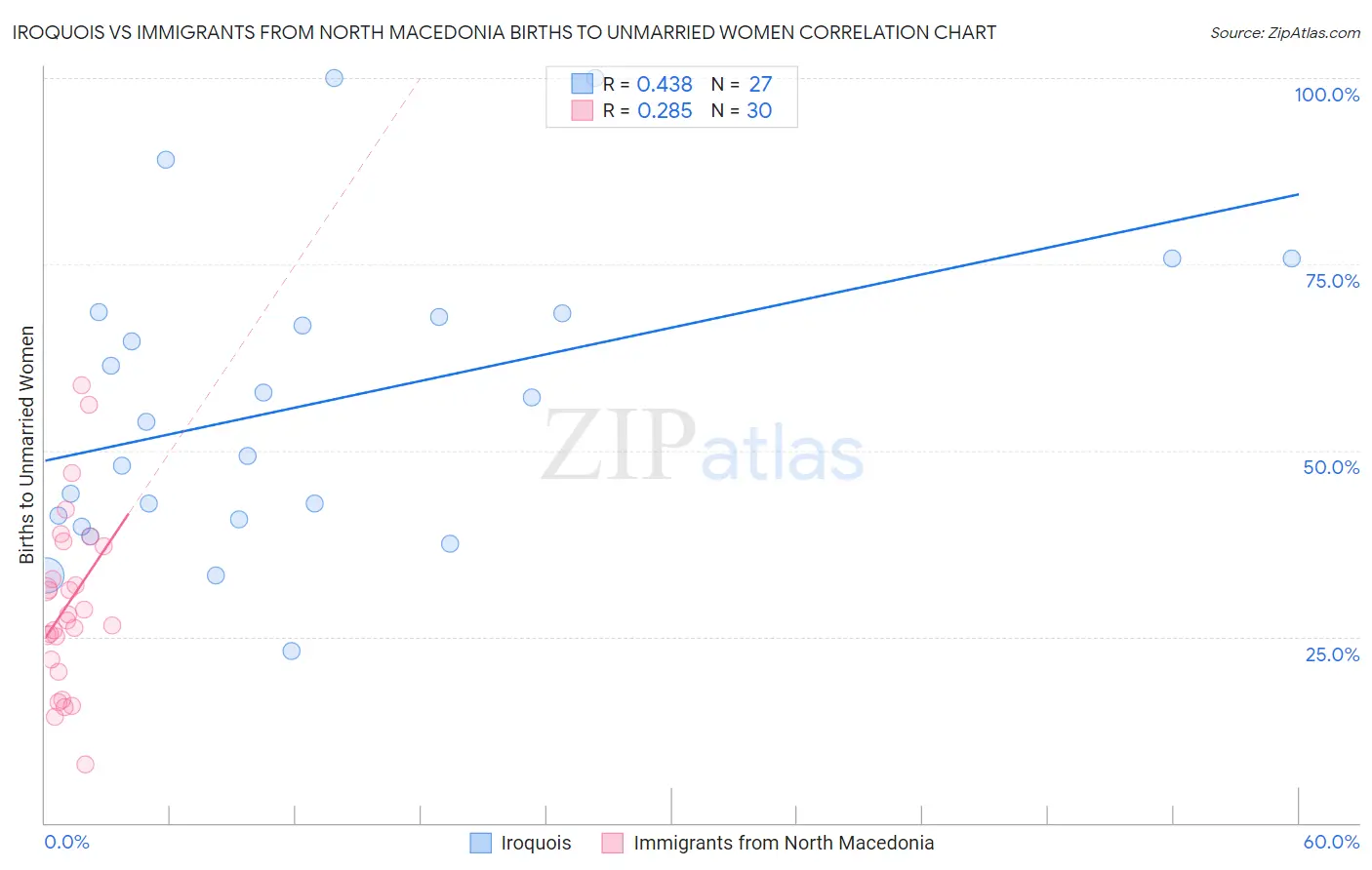 Iroquois vs Immigrants from North Macedonia Births to Unmarried Women