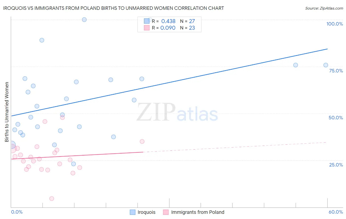 Iroquois vs Immigrants from Poland Births to Unmarried Women