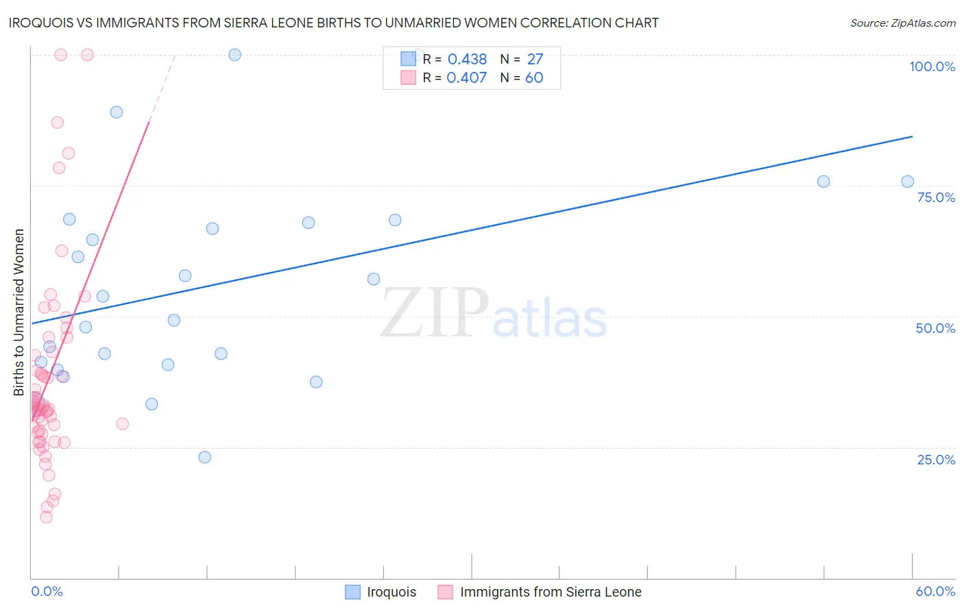 Iroquois vs Immigrants from Sierra Leone Births to Unmarried Women