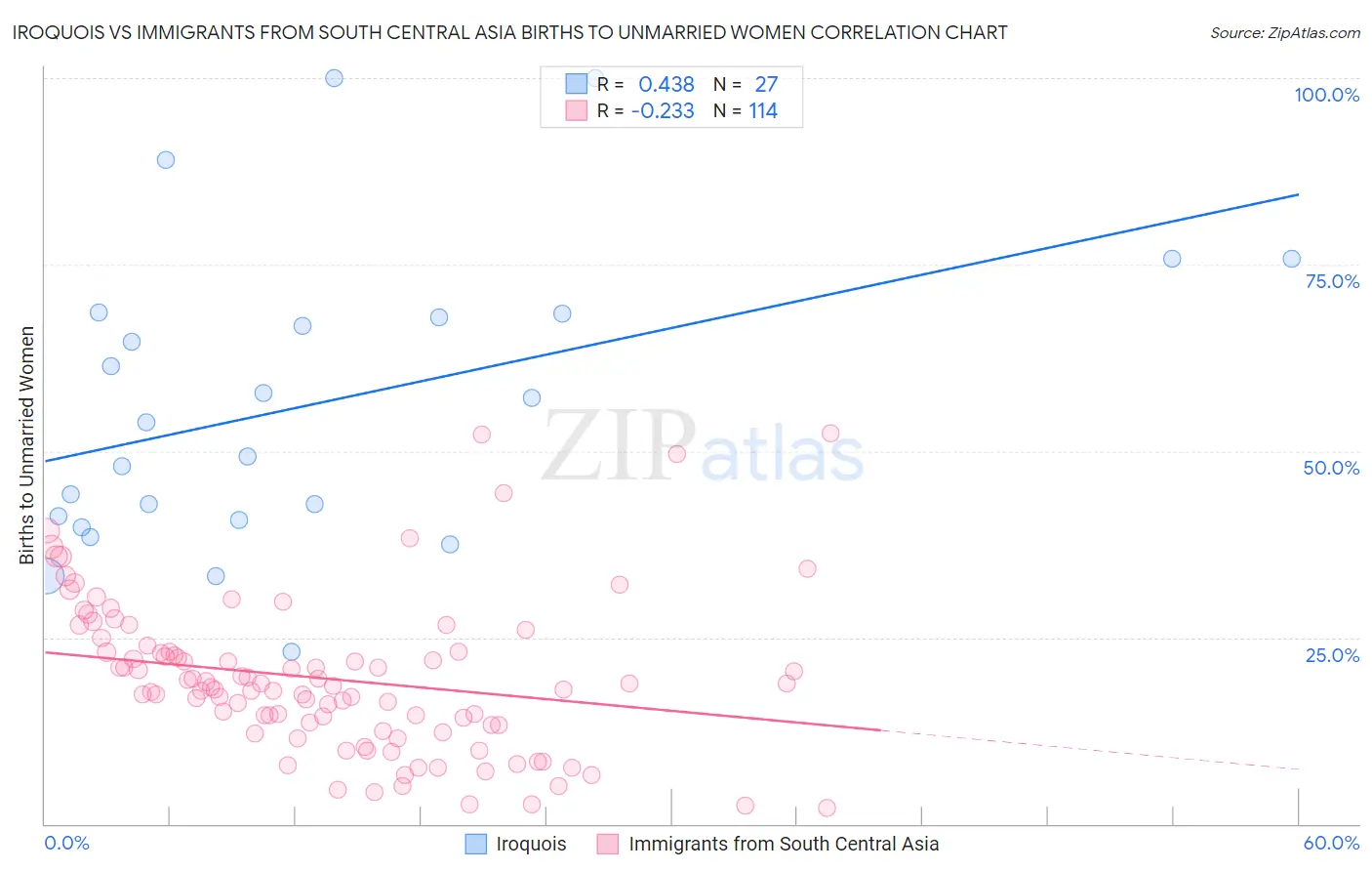 Iroquois vs Immigrants from South Central Asia Births to Unmarried Women