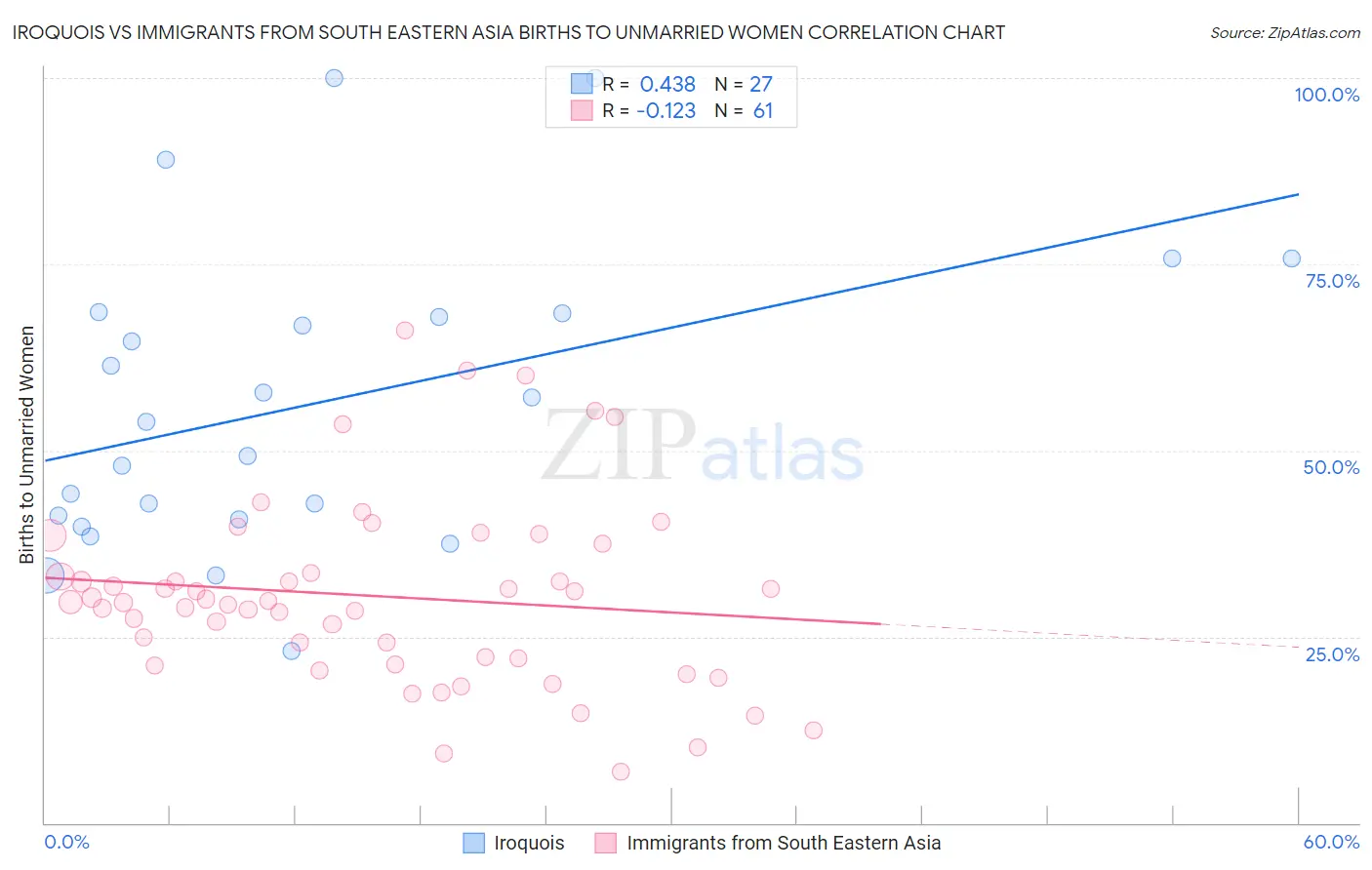 Iroquois vs Immigrants from South Eastern Asia Births to Unmarried Women