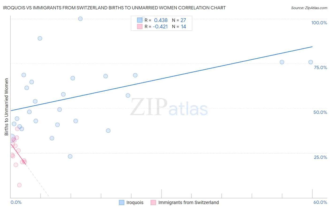 Iroquois vs Immigrants from Switzerland Births to Unmarried Women
