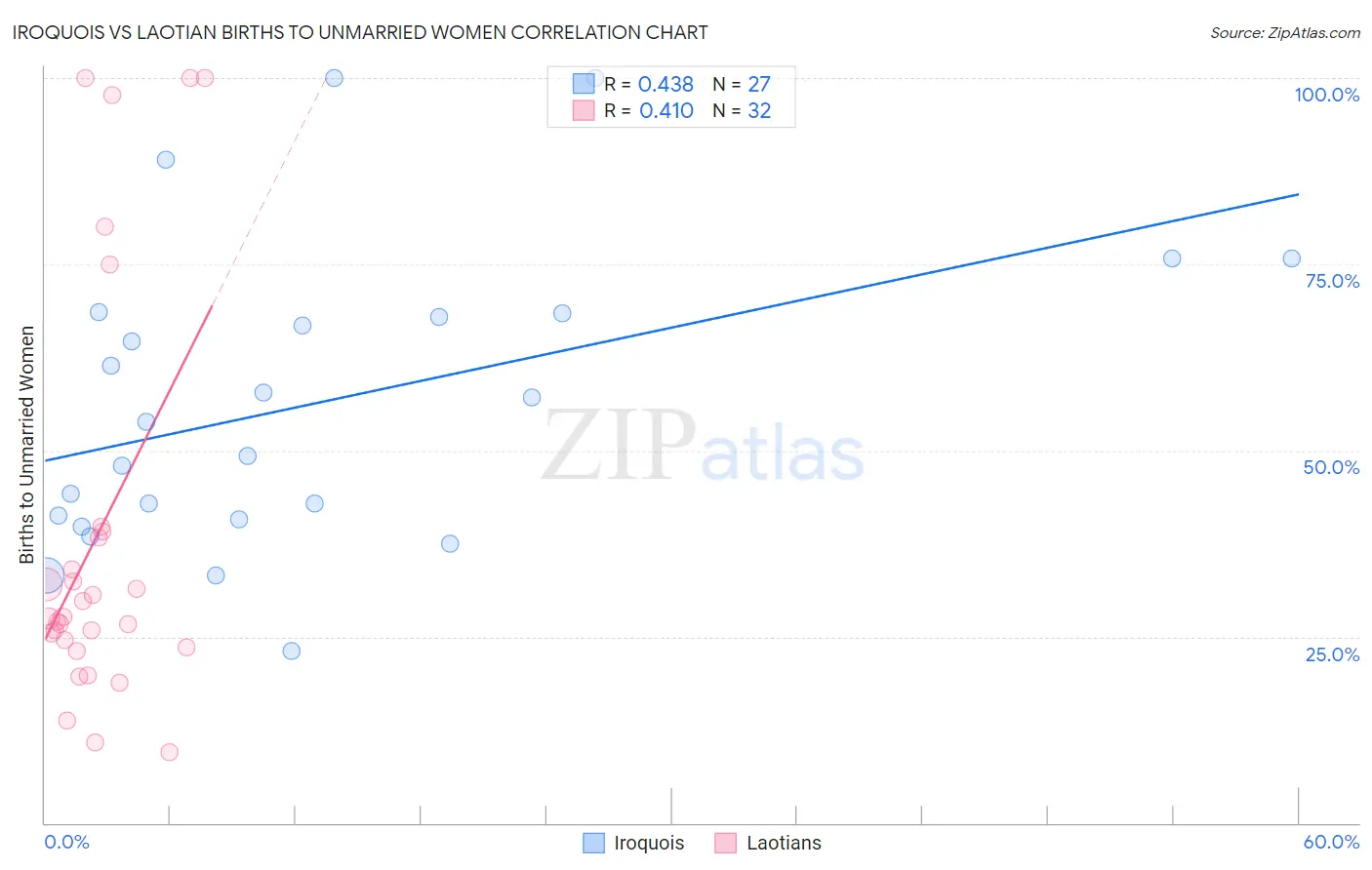 Iroquois vs Laotian Births to Unmarried Women