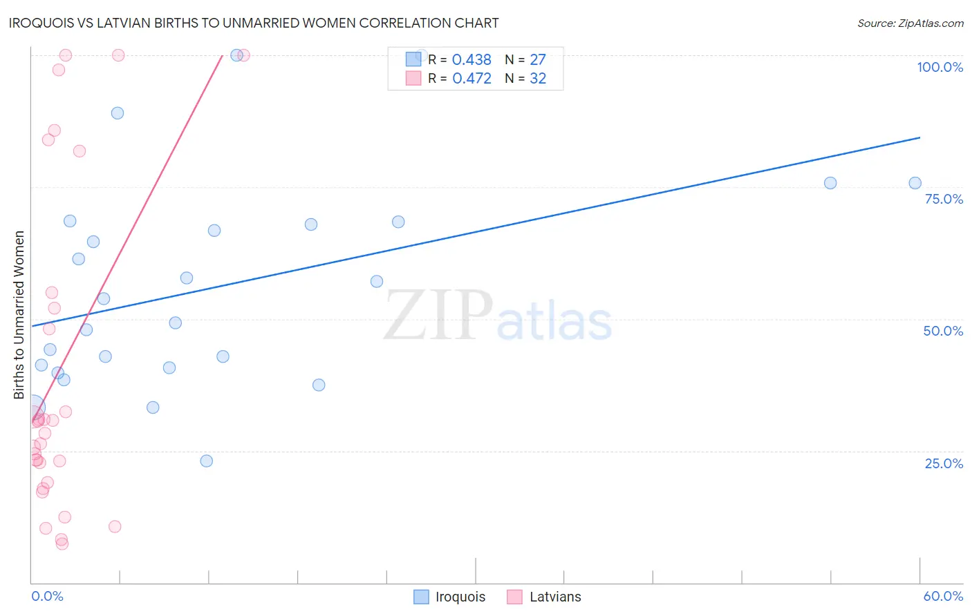Iroquois vs Latvian Births to Unmarried Women