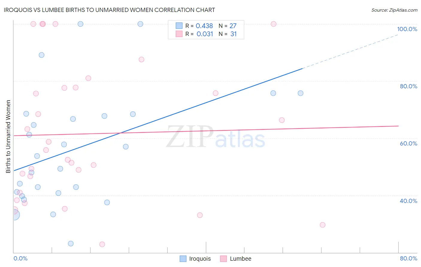 Iroquois vs Lumbee Births to Unmarried Women