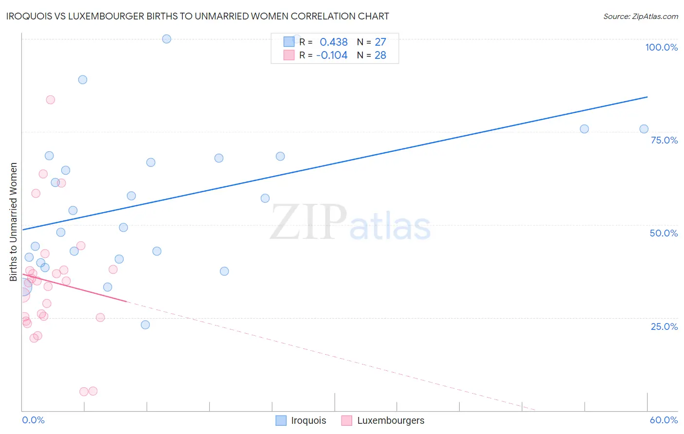 Iroquois vs Luxembourger Births to Unmarried Women