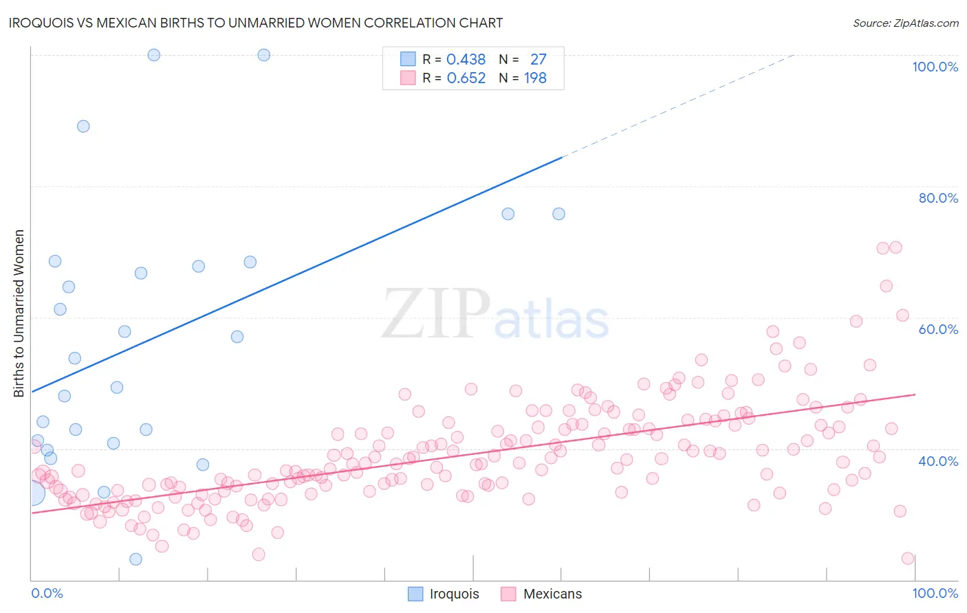Iroquois vs Mexican Births to Unmarried Women