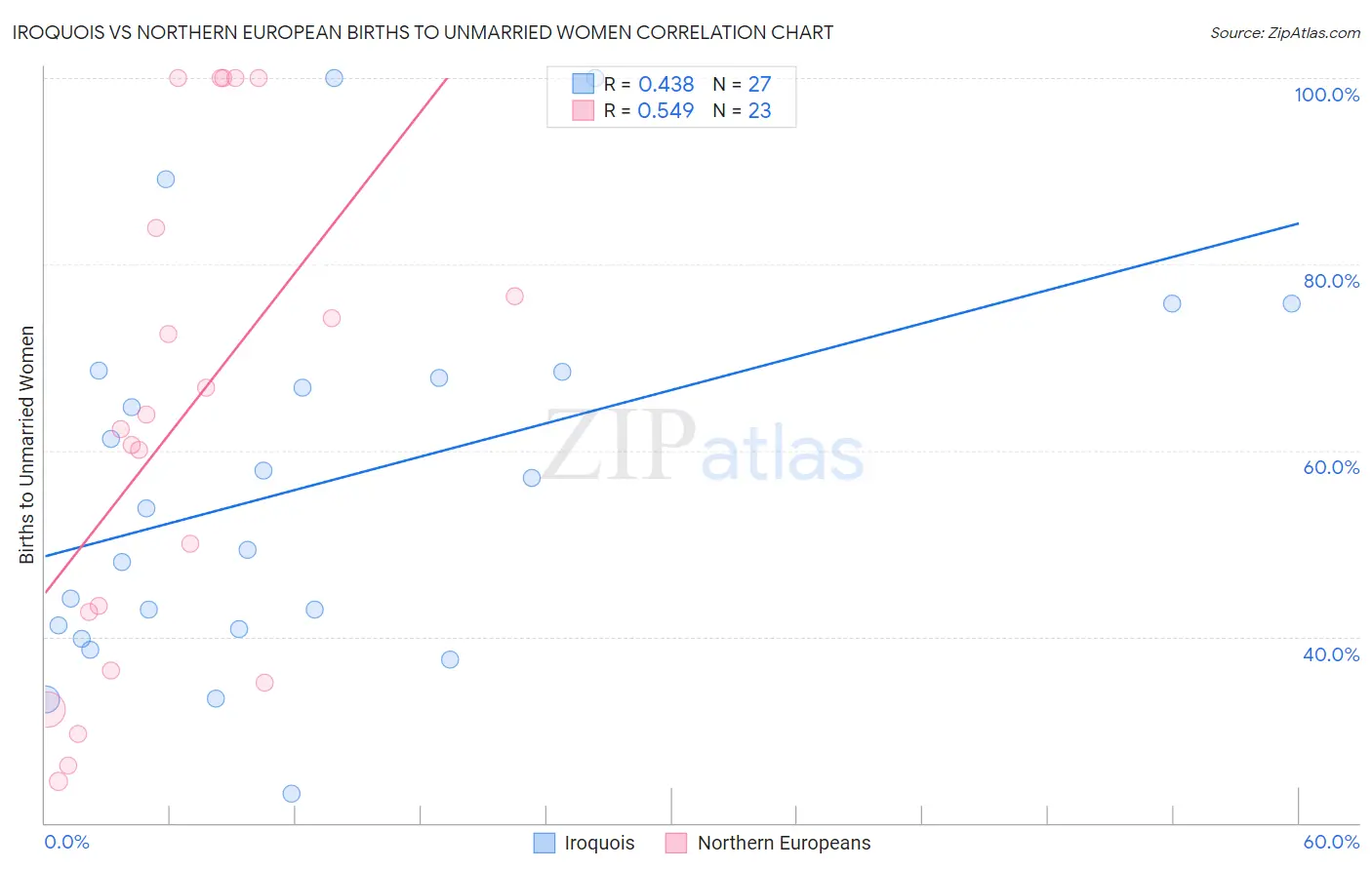 Iroquois vs Northern European Births to Unmarried Women