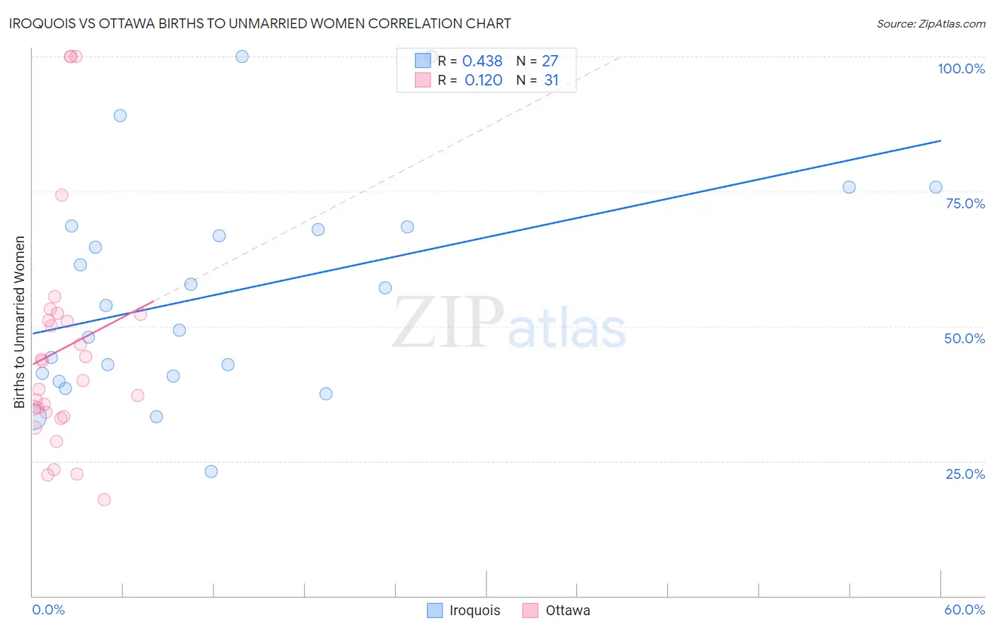 Iroquois vs Ottawa Births to Unmarried Women