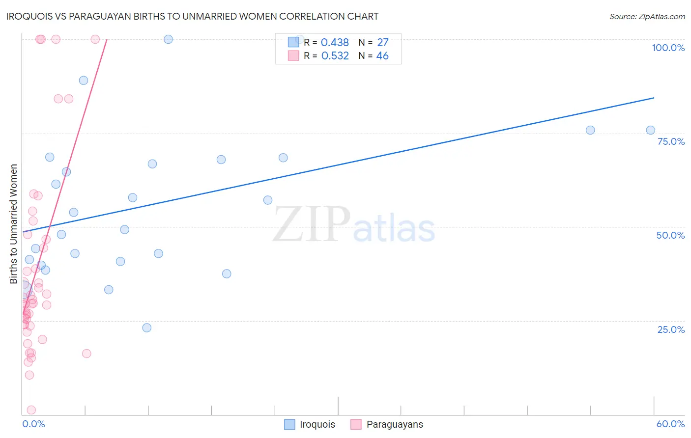 Iroquois vs Paraguayan Births to Unmarried Women