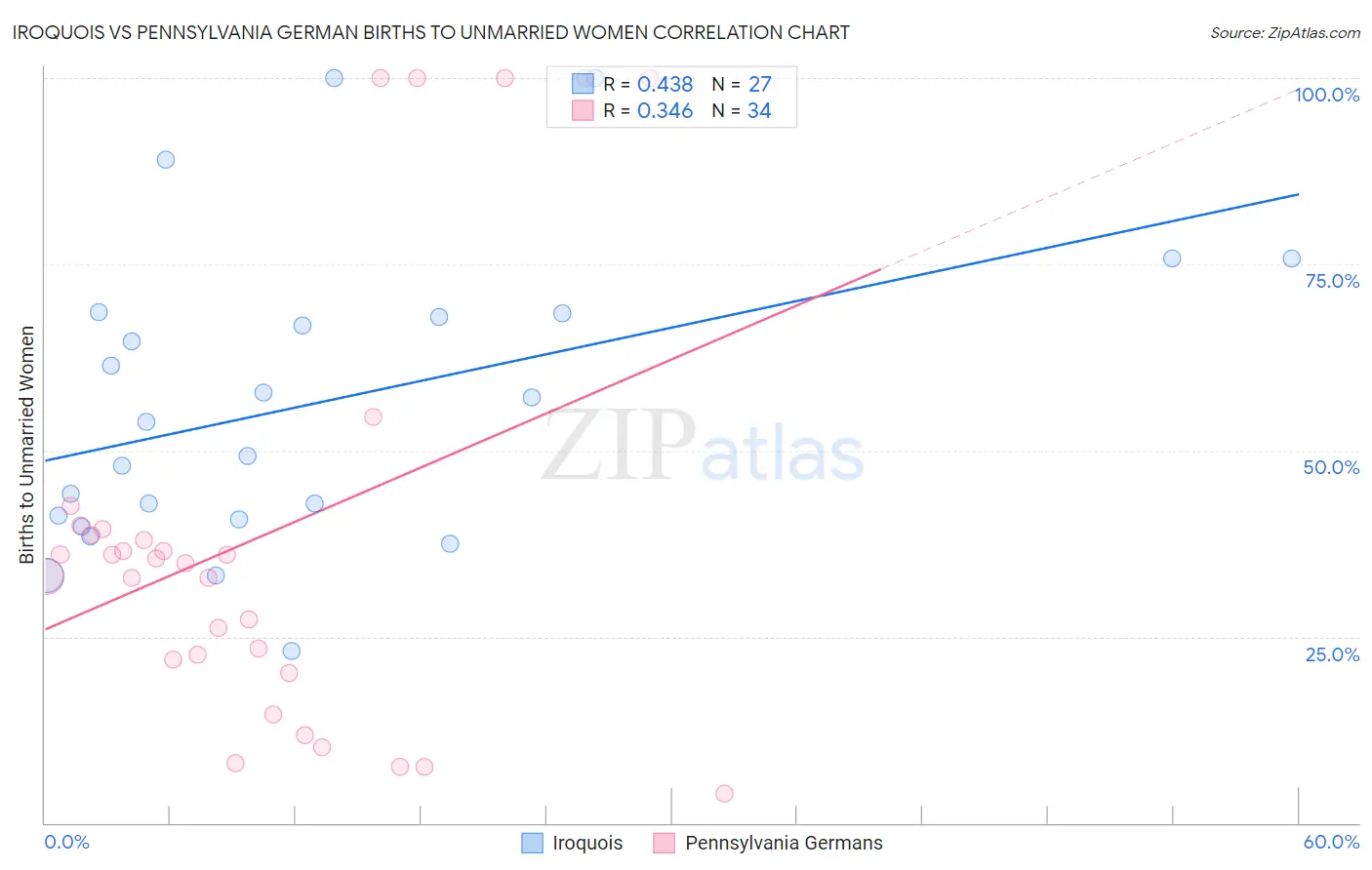 Iroquois vs Pennsylvania German Births to Unmarried Women