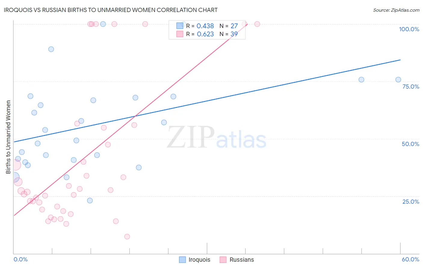 Iroquois vs Russian Births to Unmarried Women
