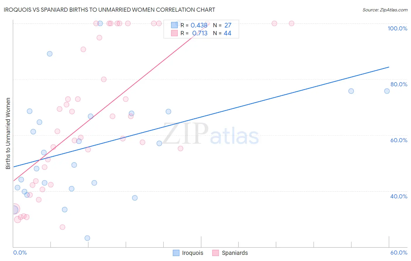 Iroquois vs Spaniard Births to Unmarried Women