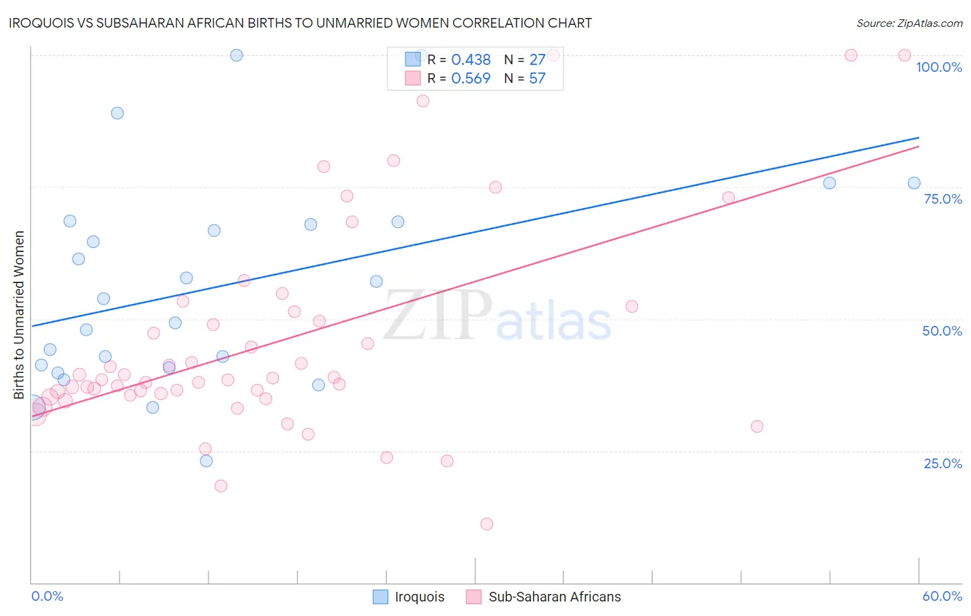 Iroquois vs Subsaharan African Births to Unmarried Women