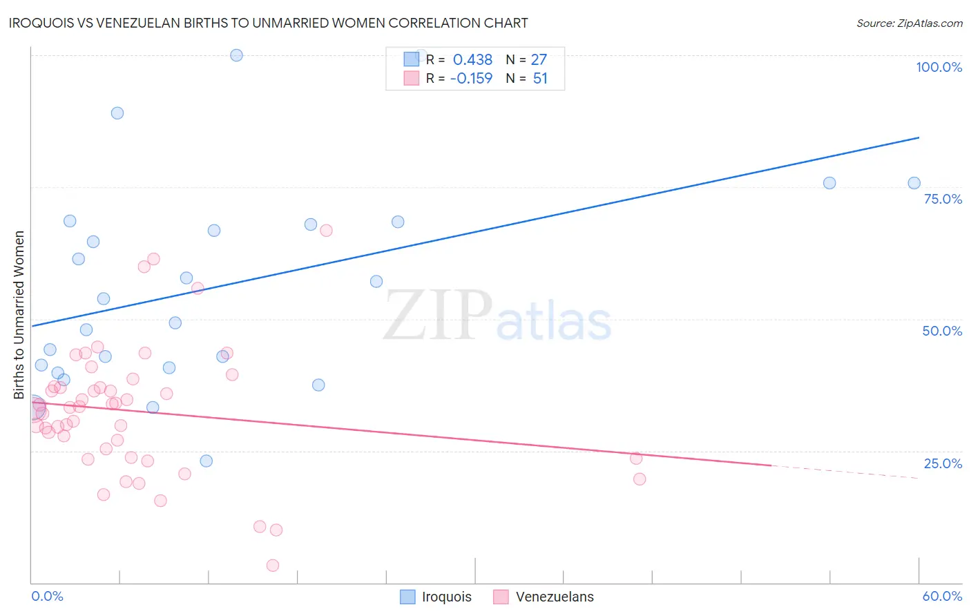 Iroquois vs Venezuelan Births to Unmarried Women