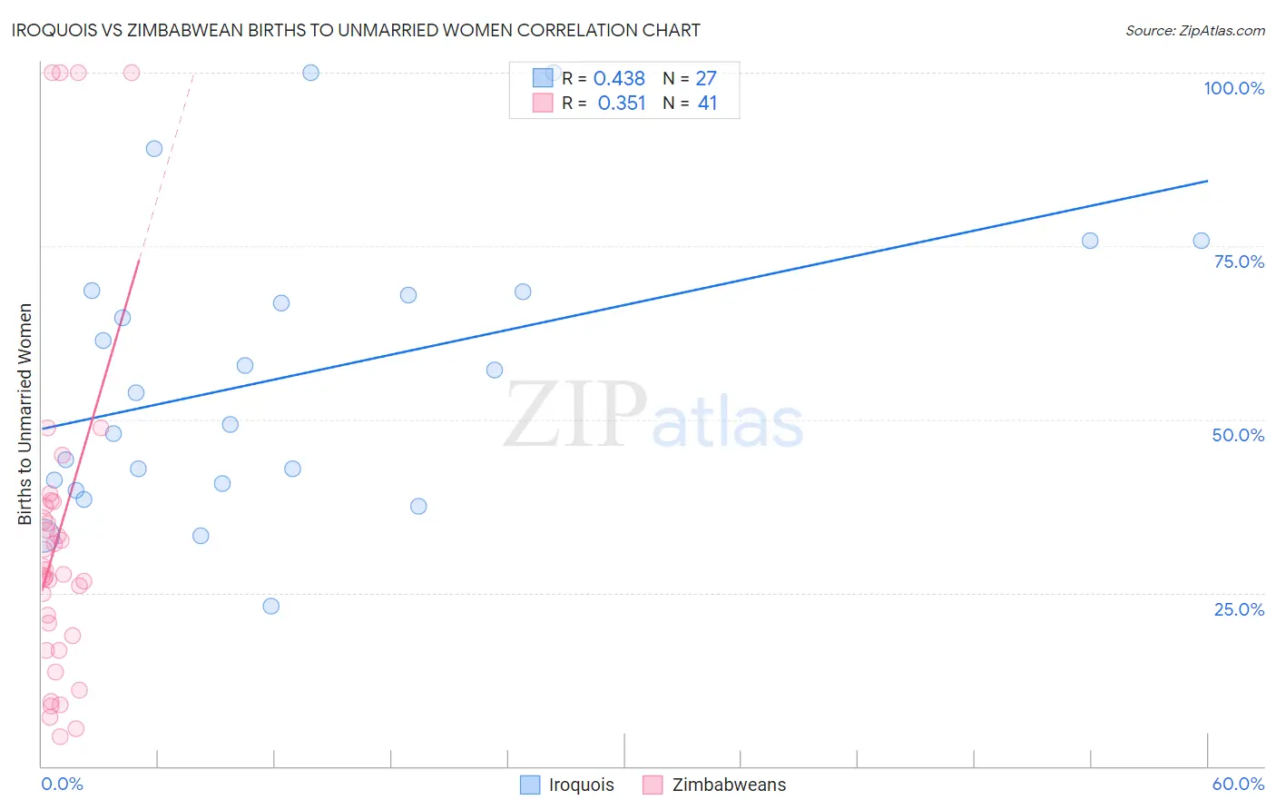 Iroquois vs Zimbabwean Births to Unmarried Women