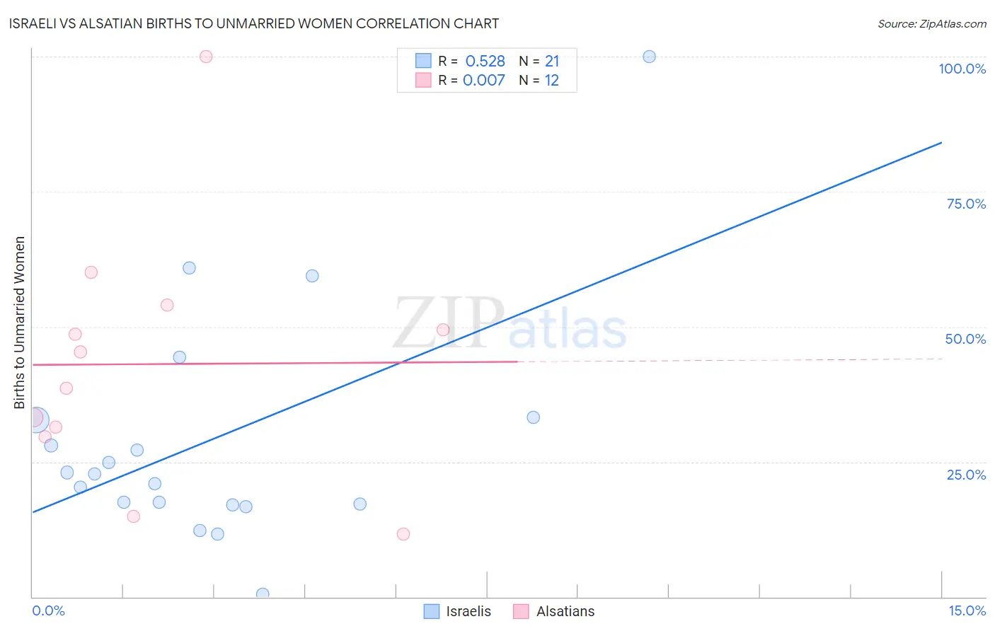 Israeli vs Alsatian Births to Unmarried Women
