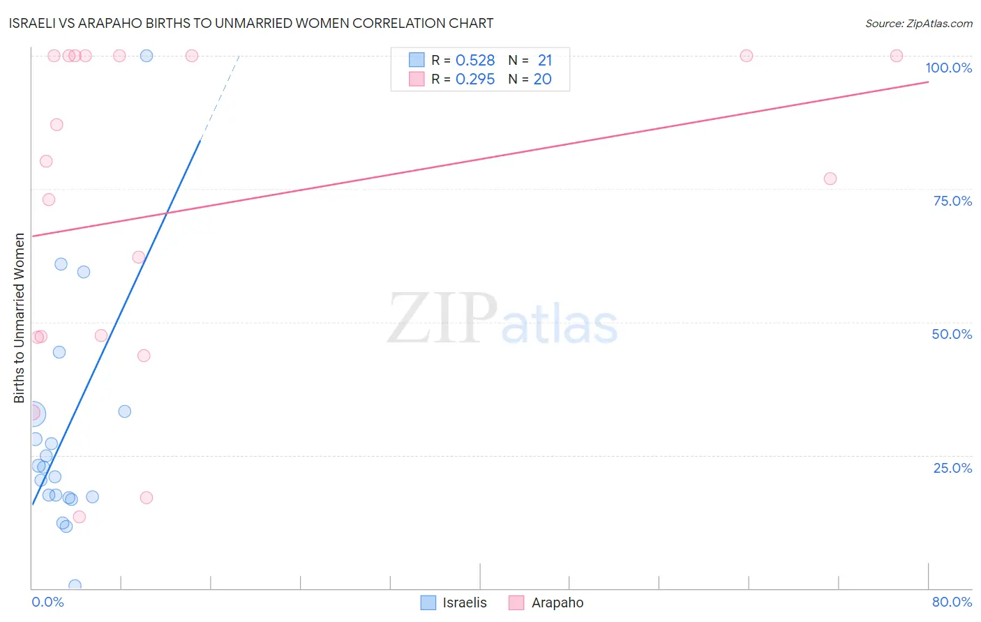 Israeli vs Arapaho Births to Unmarried Women
