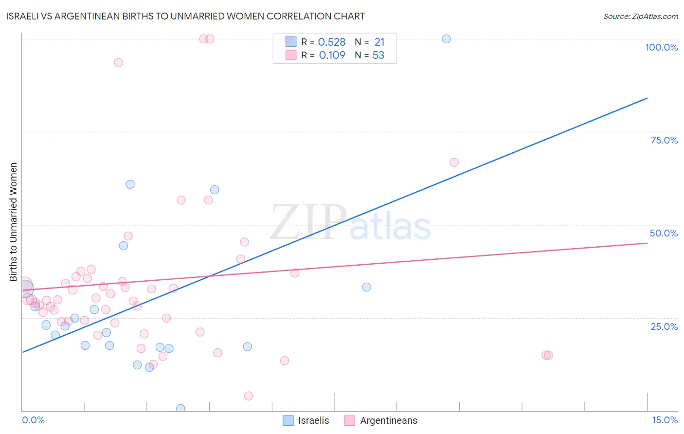 Israeli vs Argentinean Births to Unmarried Women