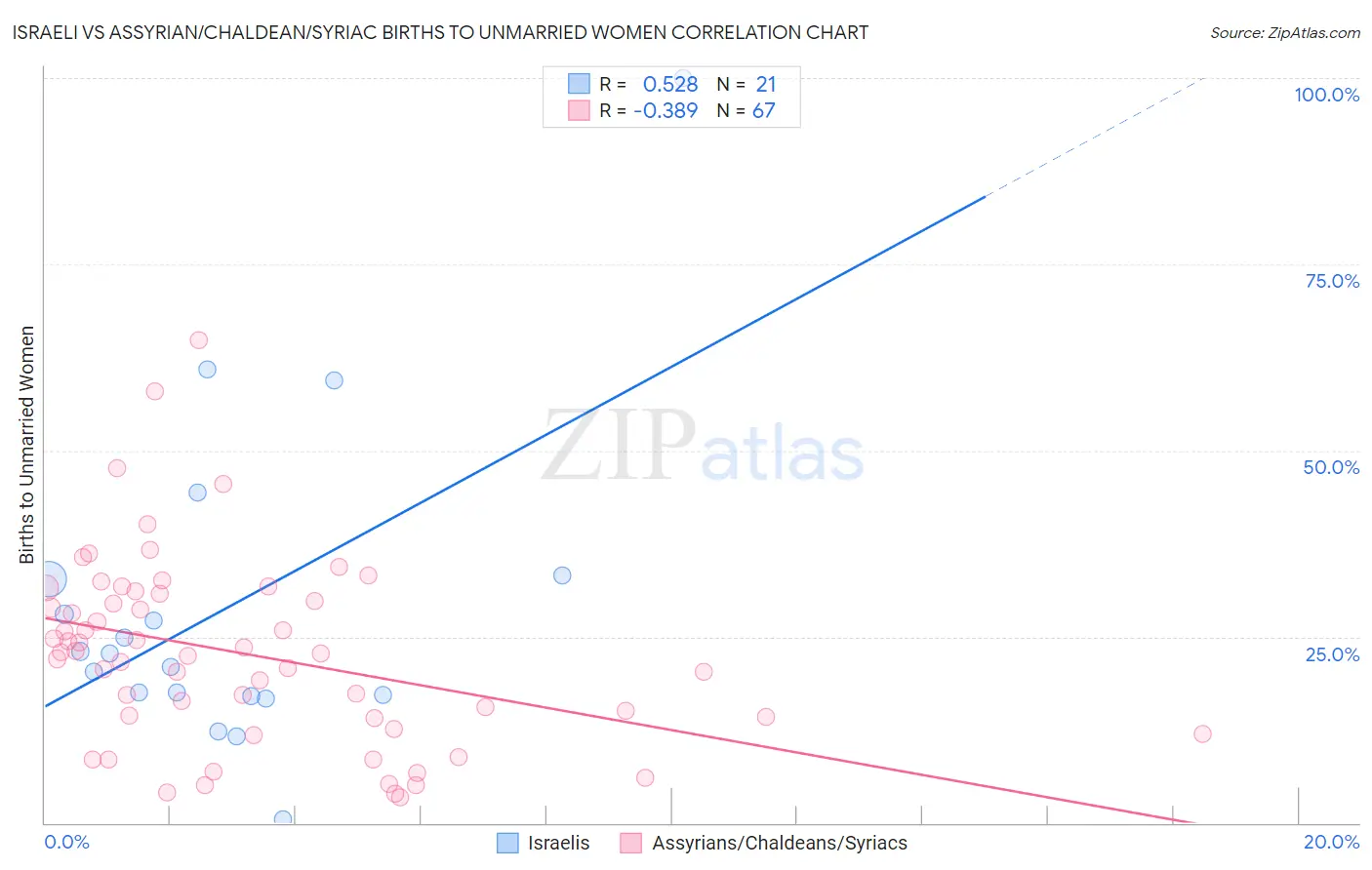 Israeli vs Assyrian/Chaldean/Syriac Births to Unmarried Women