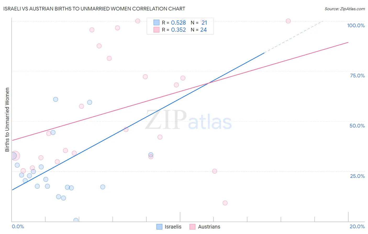 Israeli vs Austrian Births to Unmarried Women