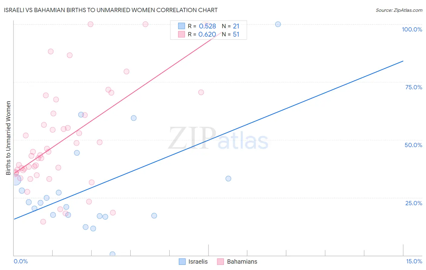 Israeli vs Bahamian Births to Unmarried Women