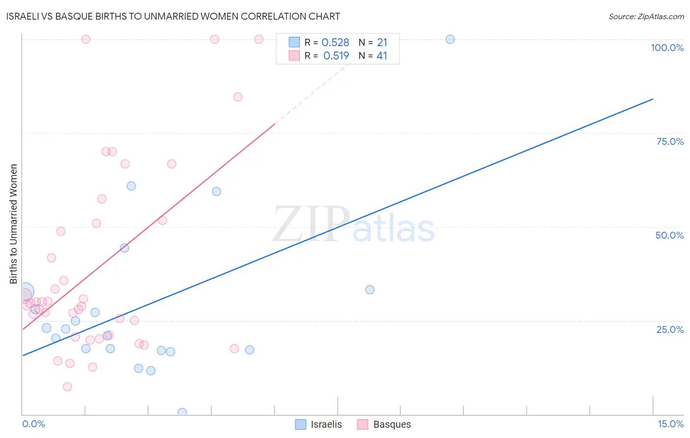 Israeli vs Basque Births to Unmarried Women