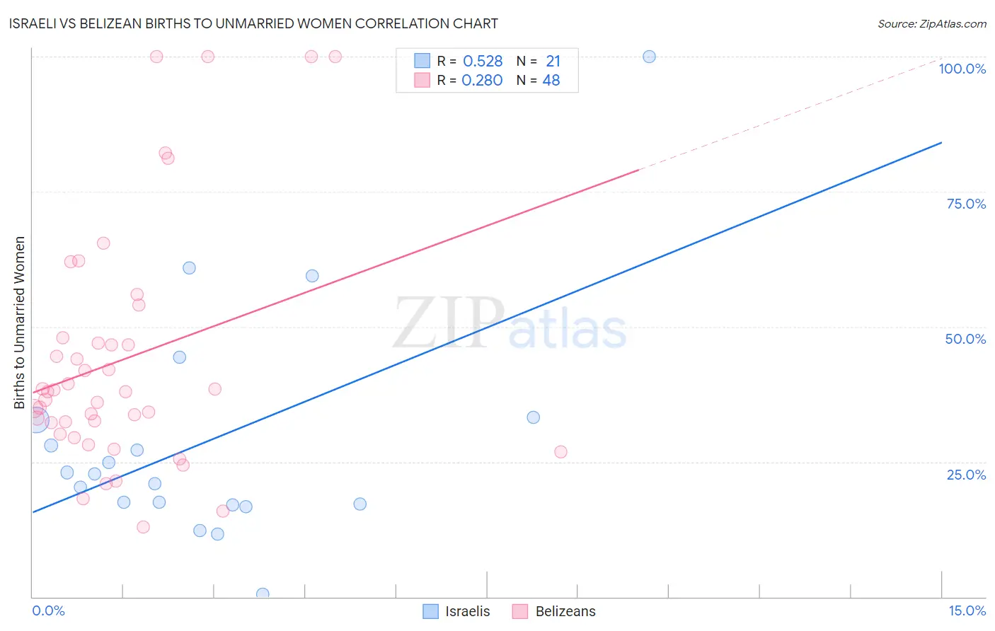 Israeli vs Belizean Births to Unmarried Women