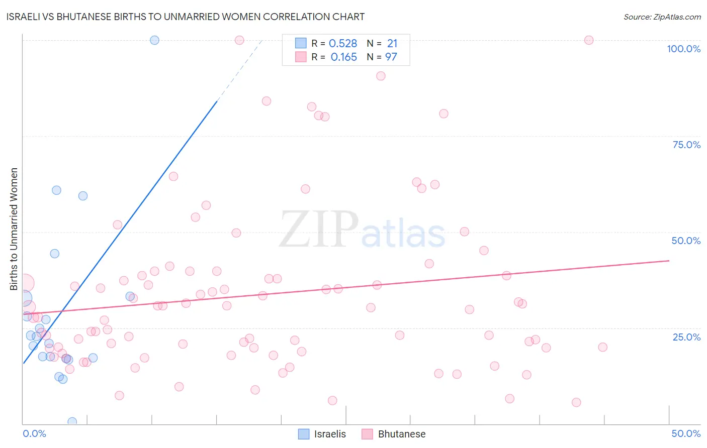 Israeli vs Bhutanese Births to Unmarried Women