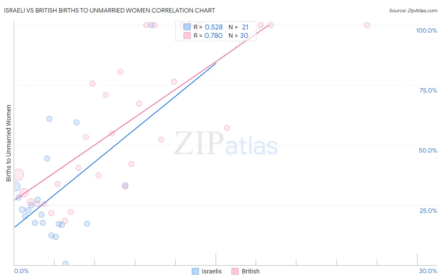 Israeli vs British Births to Unmarried Women