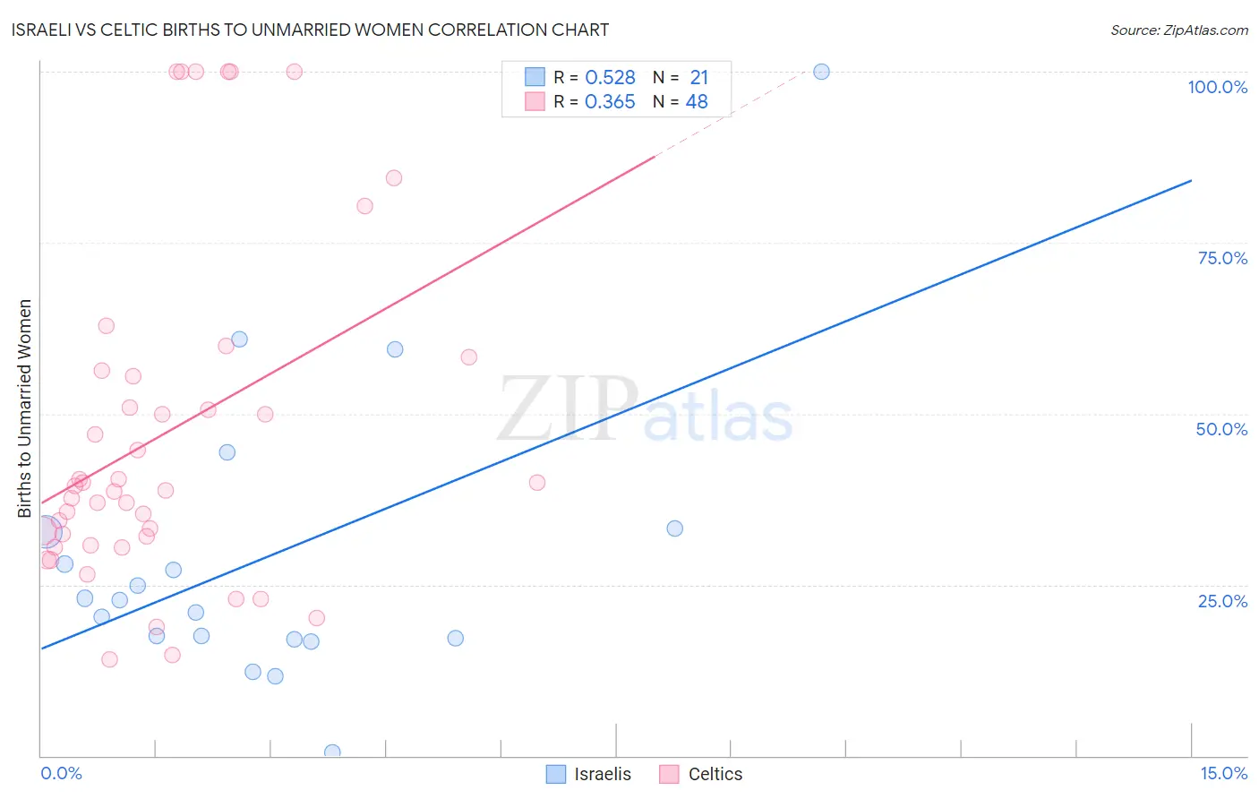 Israeli vs Celtic Births to Unmarried Women