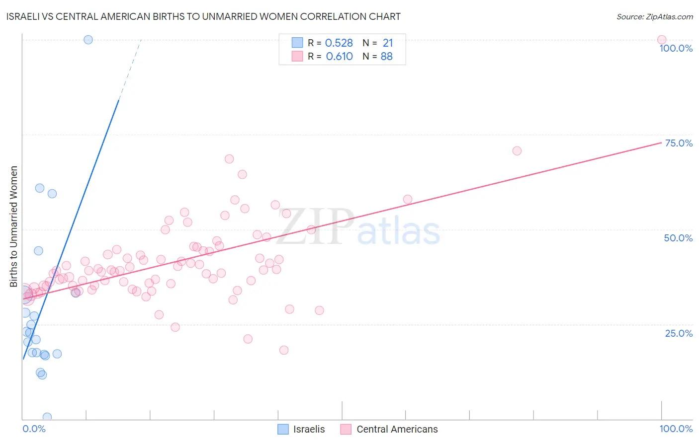 Israeli vs Central American Births to Unmarried Women