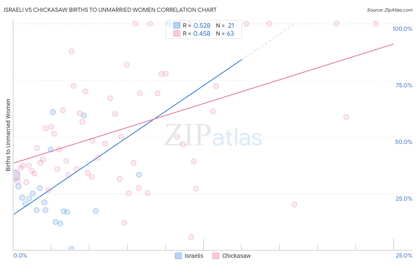 Israeli vs Chickasaw Births to Unmarried Women
