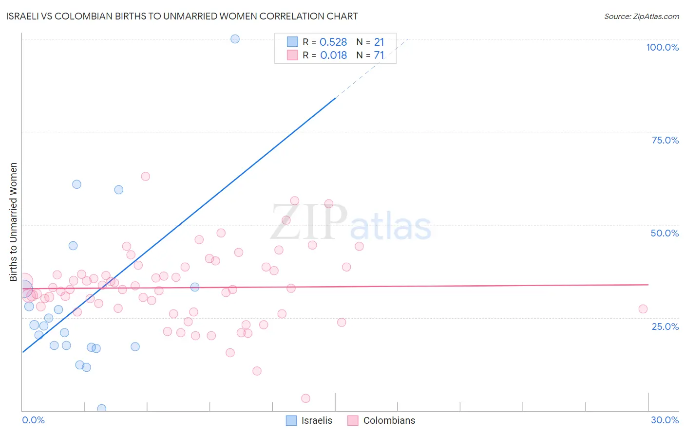 Israeli vs Colombian Births to Unmarried Women