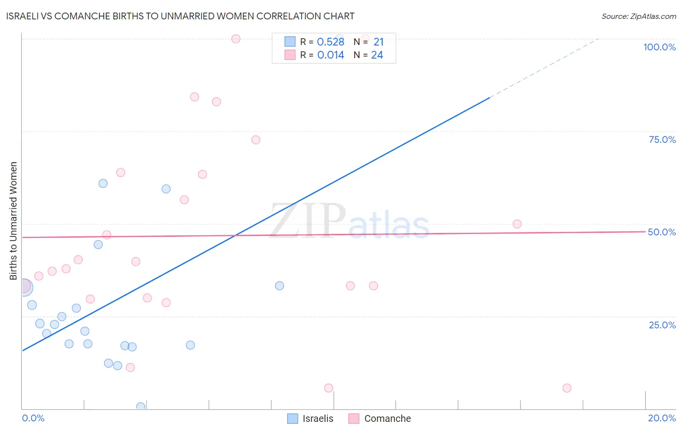 Israeli vs Comanche Births to Unmarried Women