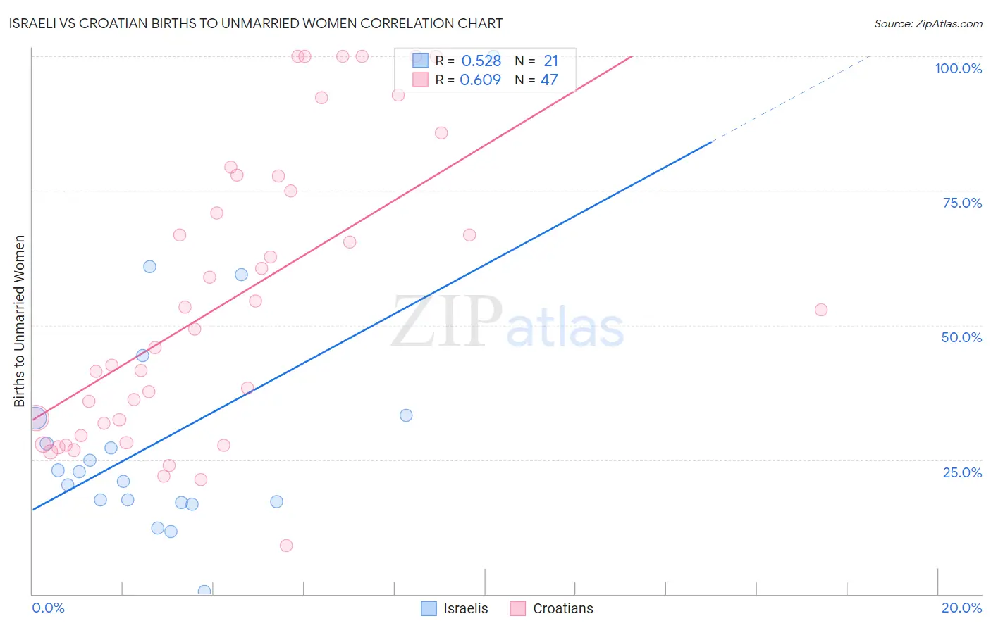 Israeli vs Croatian Births to Unmarried Women