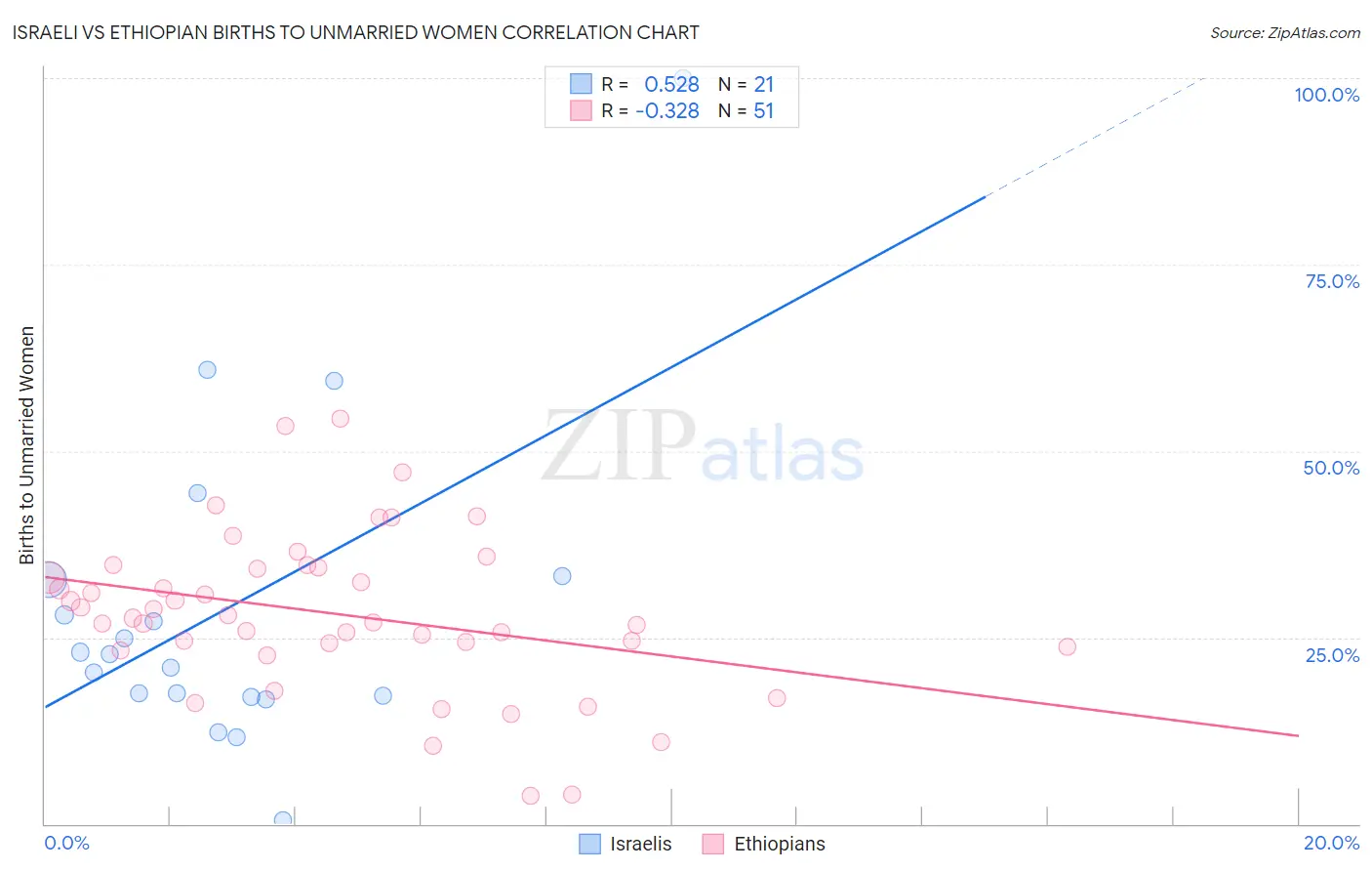 Israeli vs Ethiopian Births to Unmarried Women