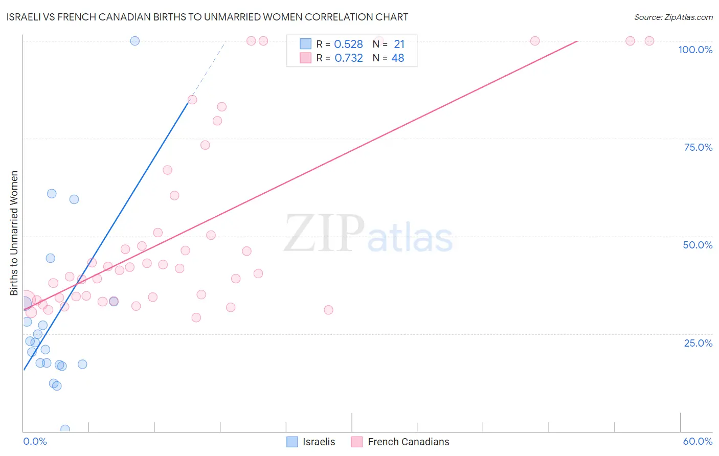 Israeli vs French Canadian Births to Unmarried Women