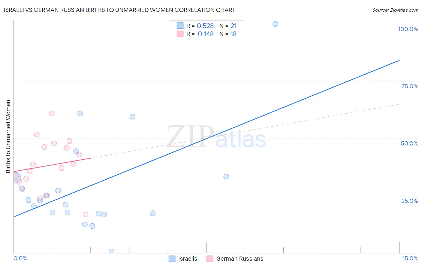 Israeli vs German Russian Births to Unmarried Women