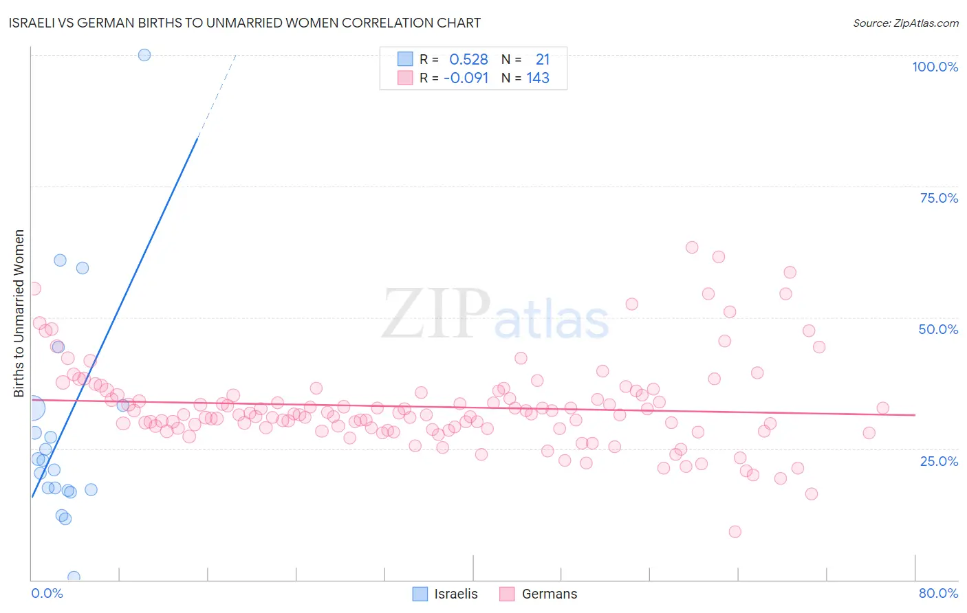 Israeli vs German Births to Unmarried Women