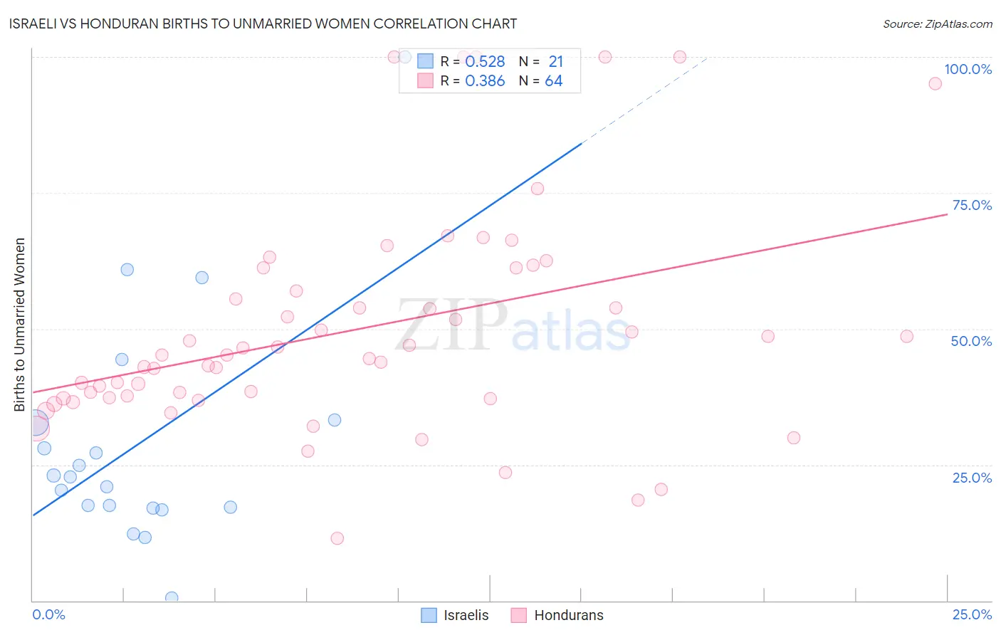 Israeli vs Honduran Births to Unmarried Women